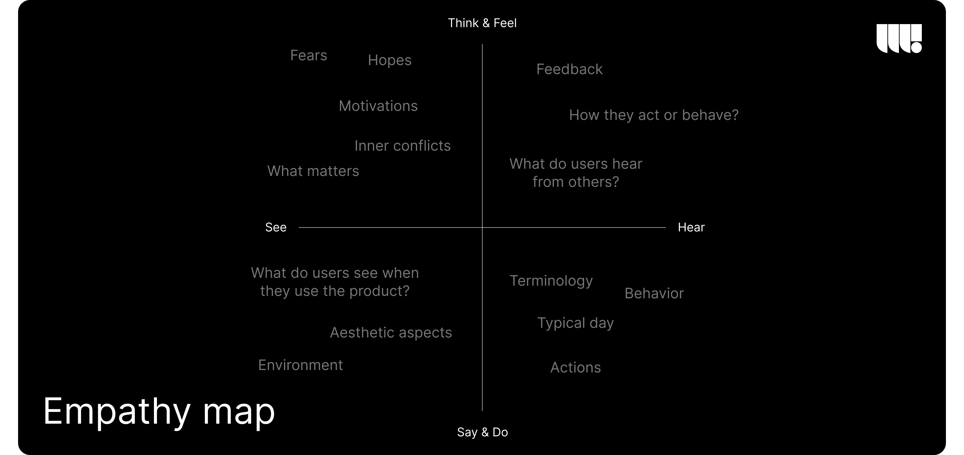 Diagram of an empathy map highlighting the stages of design thinking, focusing on understanding user thoughts, feelings, actions, and needs.