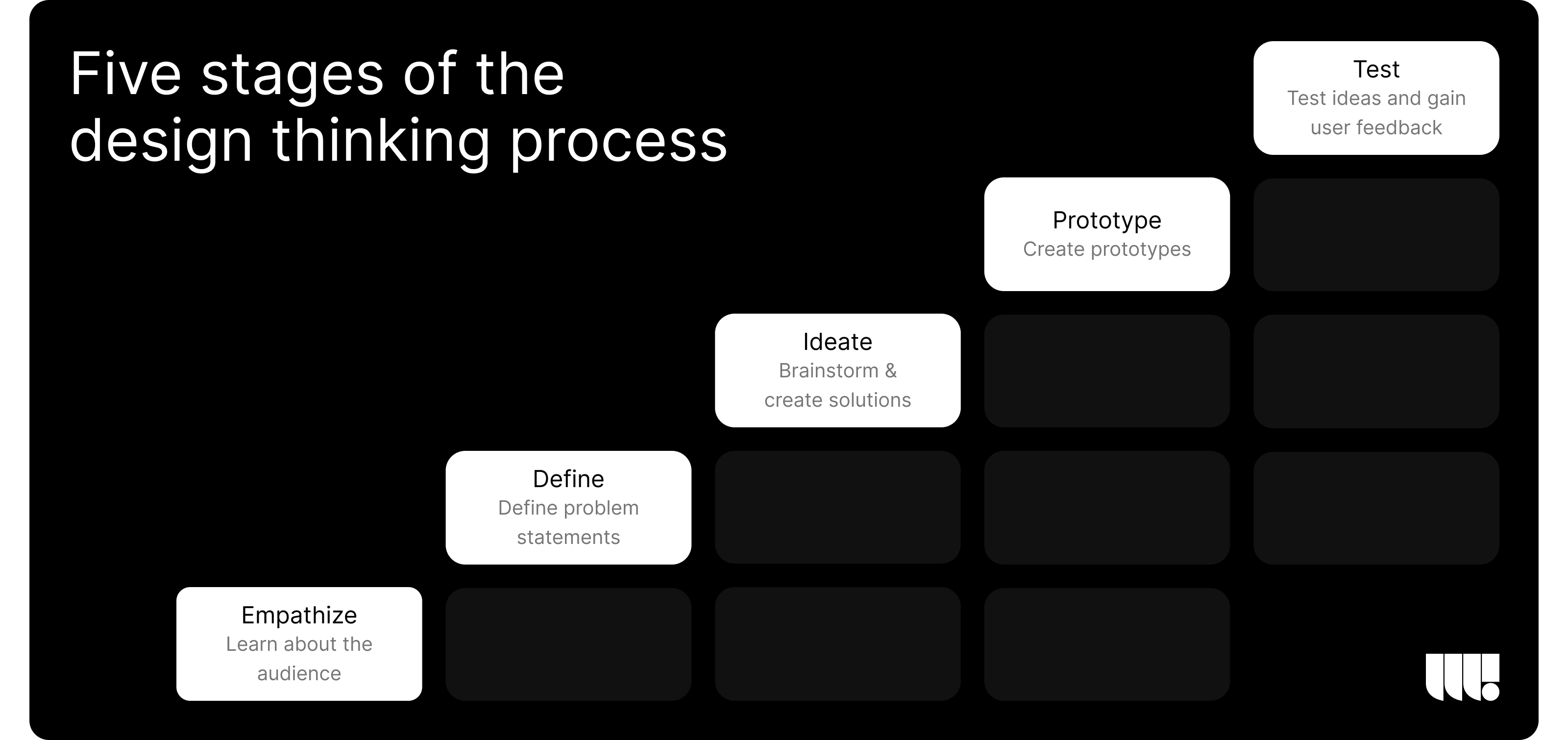 Diagram illustrating the five stages of the design thinking process: empathize, define, ideate, prototype, and test, showcasing their iterative and interconnected nature