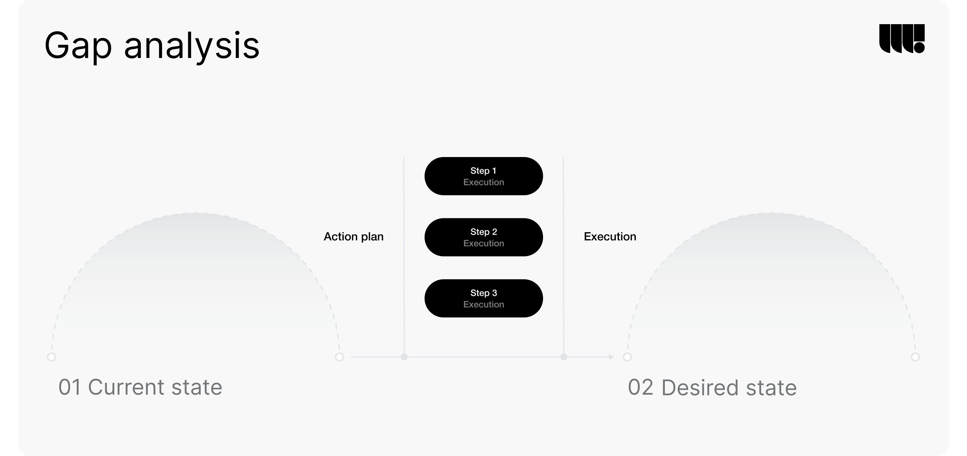 Gap analysis diagram illustrating steps to transition from the current state to the desired state, highlighting its significance in the design thinking process