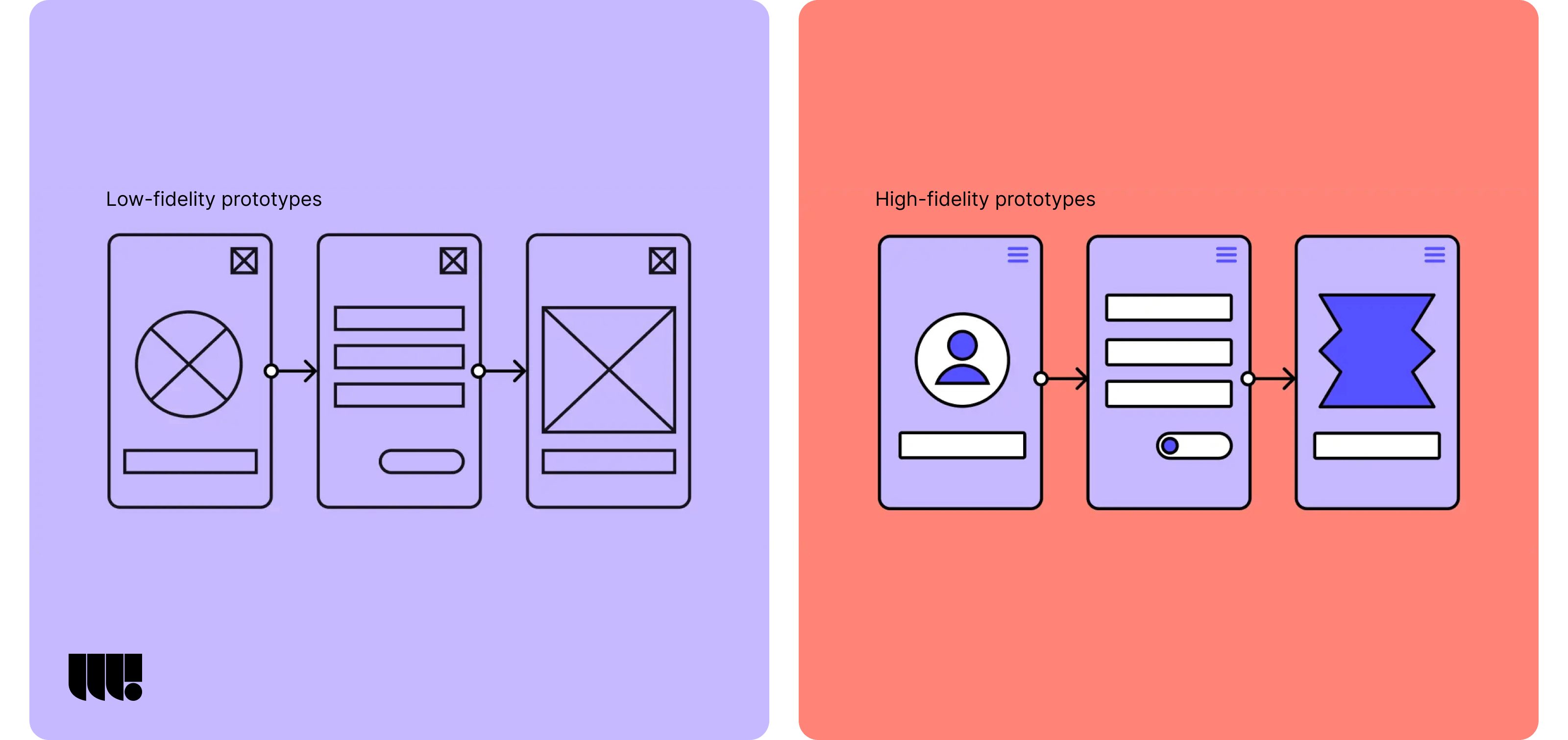 Illustration depicting both low-fidelity and high-fidelity prototypes