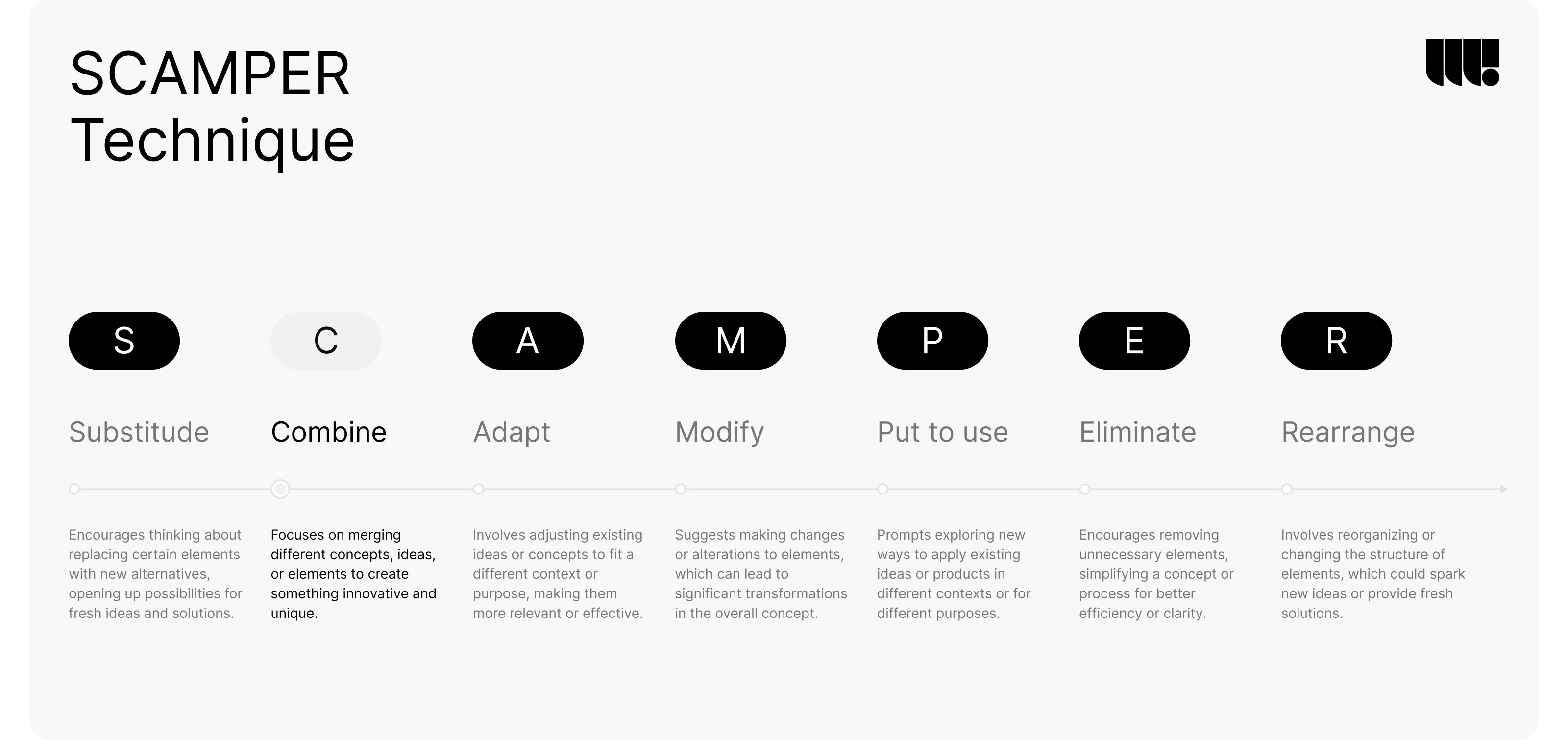 Diagram illustrating the SCAMPER technique, emphasizing its importance in the design thinking process