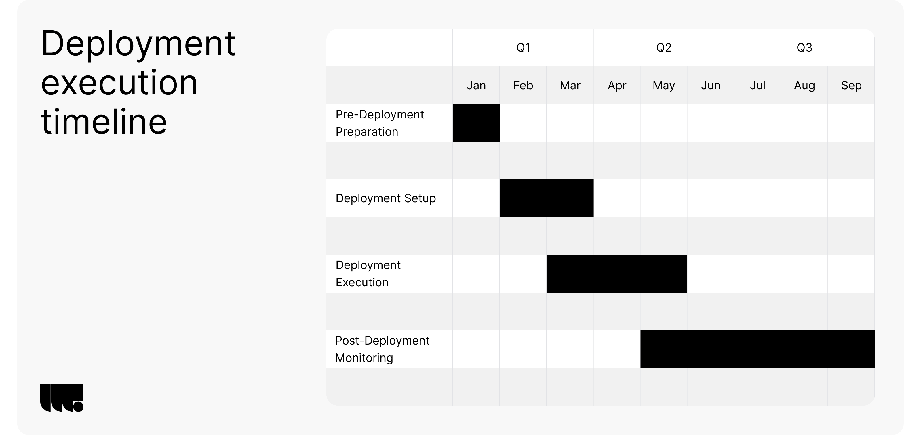 Custom Software Deployment Execution Timeline Diagram