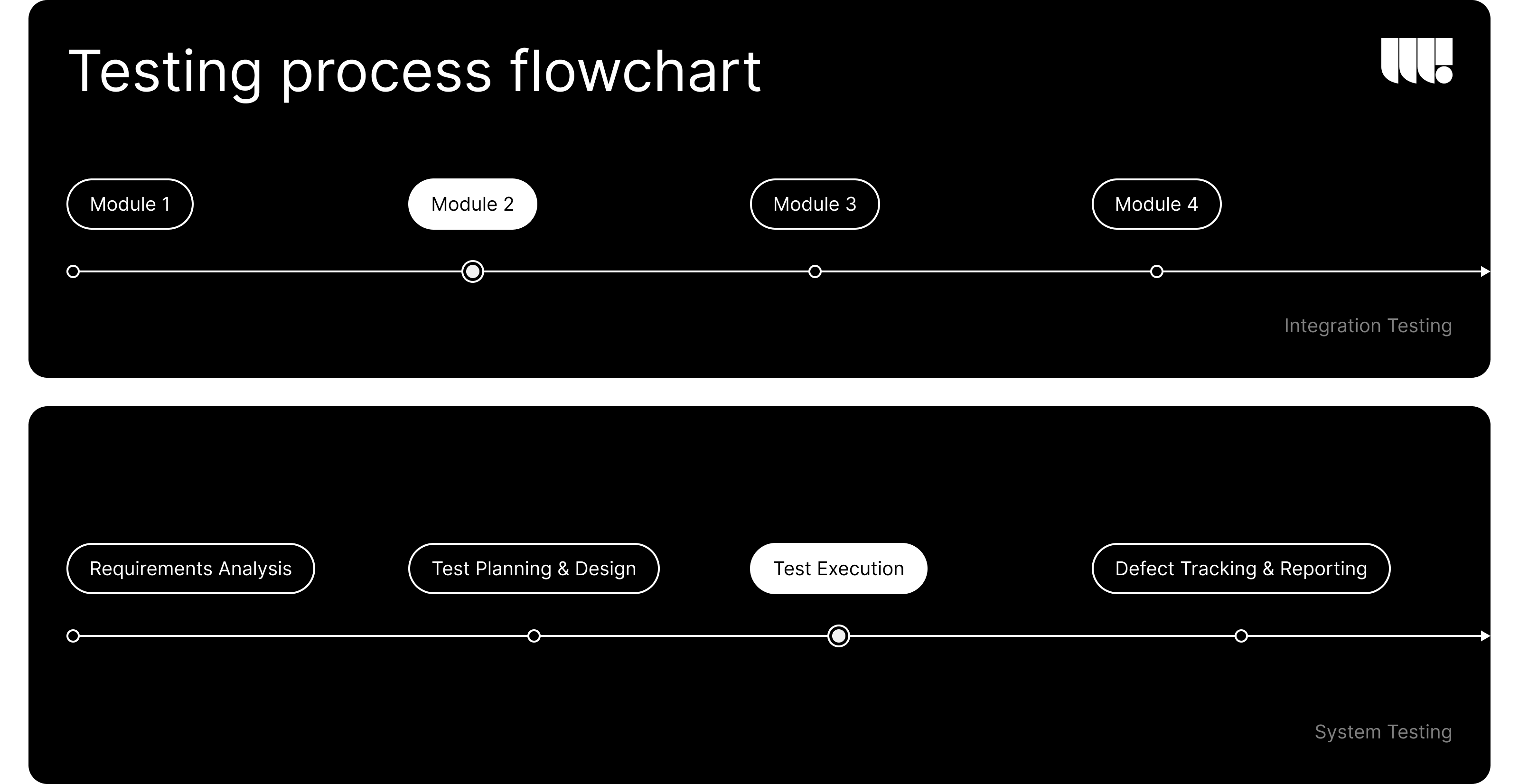 Custom Software Testing Methods Flow