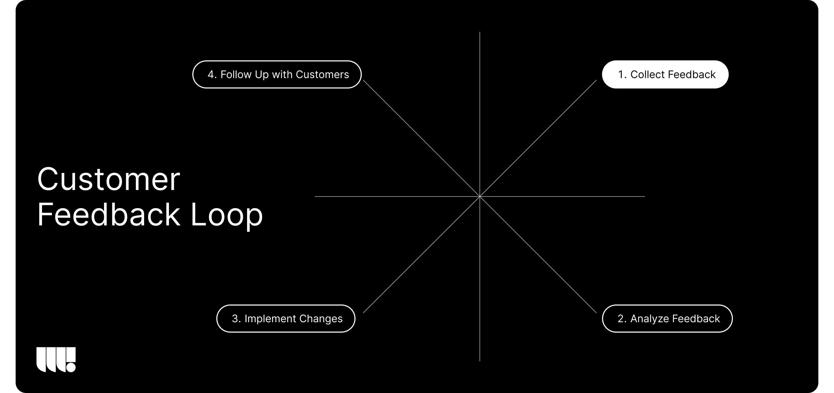 Customer Feedback Loop Illustration for Custom Software Deployment