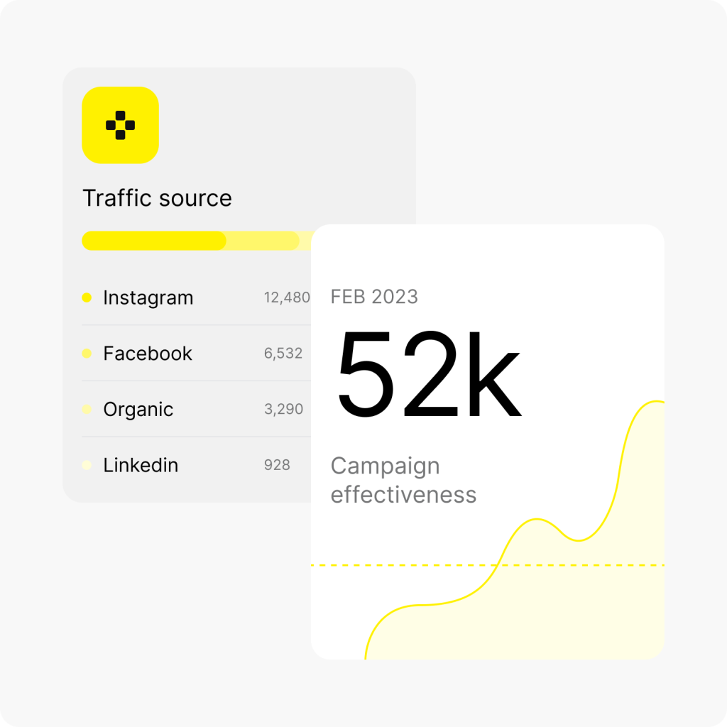 Infographic showing traffic sources: Instagram (12,480), Facebook (6,532), Organic (3,290), LinkedIn (928). Campaign effectiveness is 52k in February 2023 with a rising trend line.