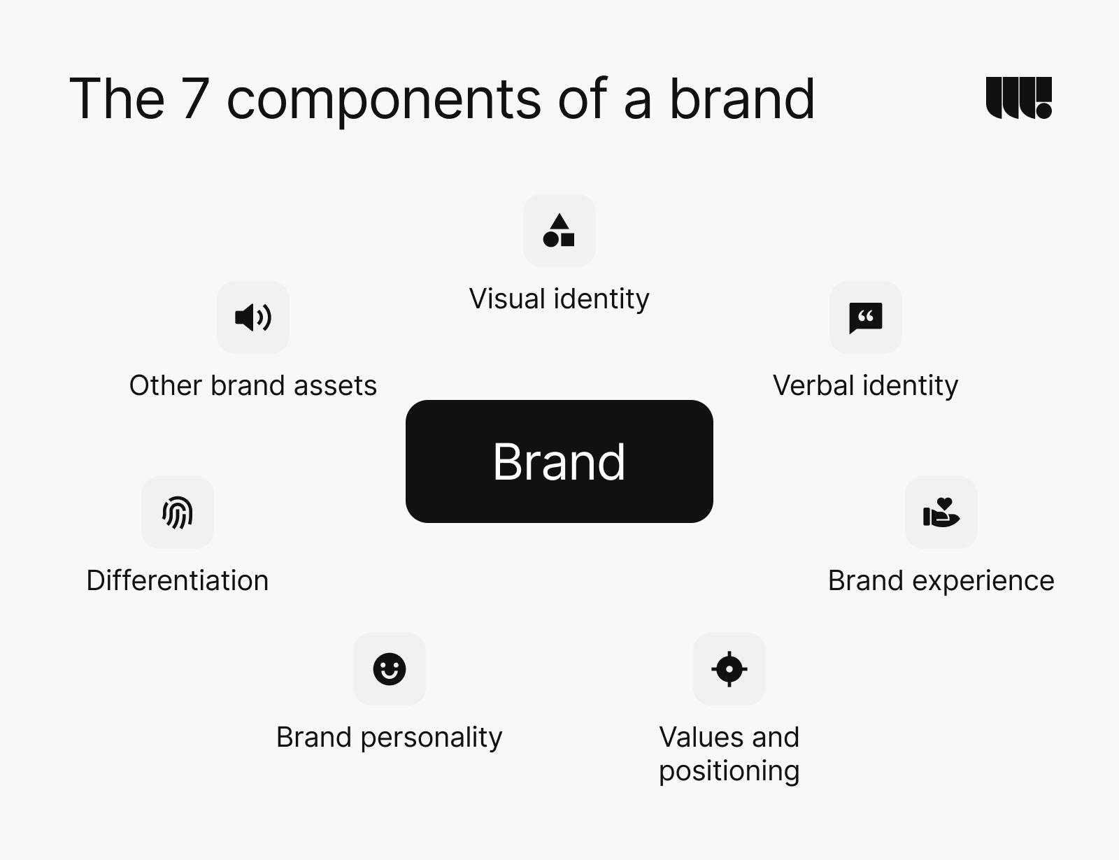 The 7 components of a brand around the brand: visual identity, verbal identity, brand experience, values and positioning, brand personality, differentiation and other brand assets.
