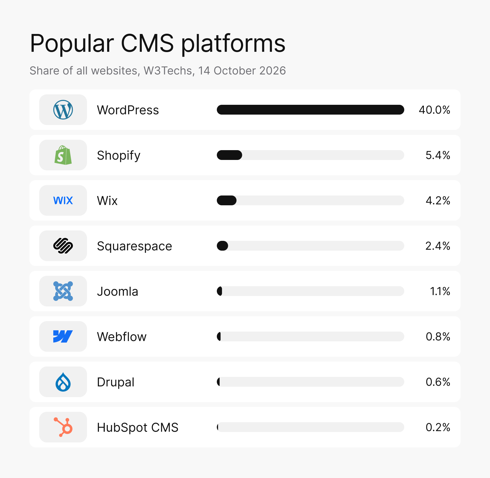Popular CMS platforms as a share of all websites, W3Techs, 14 October 2026. WordPress 40.0%, Shopify 5.4%, Wix 4.2%, Squarespace 2.4%, Joomla 1.1%, Webflow 0.8%, Drupal 0.6% and HubSpot CMS 0.2%.