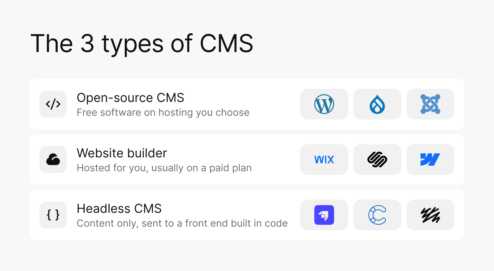 The 3 types of CMS. Open-source CMS: free software on hosting you choose, such as WordPress, Drupal and Joomla. Website builder: hosted for you, usually on a paid plan, such as Wix, Squarespace and Webflow. Headless CMS: content only, sent to a front end built in code, such as Strapi, Contentful and Sanity.