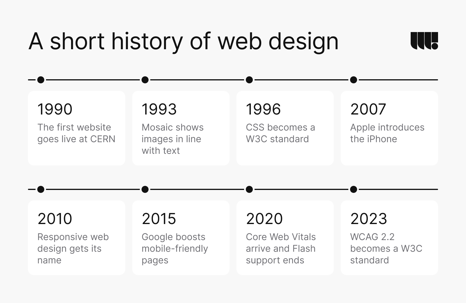 A short history of web design: 1990, the first website goes live at CERN; 1993, Mosaic shows images in line with text; 1996, CSS becomes a W3C standard; 2007, Apple introduces the iPhone; 2010, responsive web design gets its name; 2015, Google boosts mobile-friendly pages; 2020, Core Web Vitals arrive and Flash support ends; 2023, WCAG 2.2 becomes a W3C standard.
