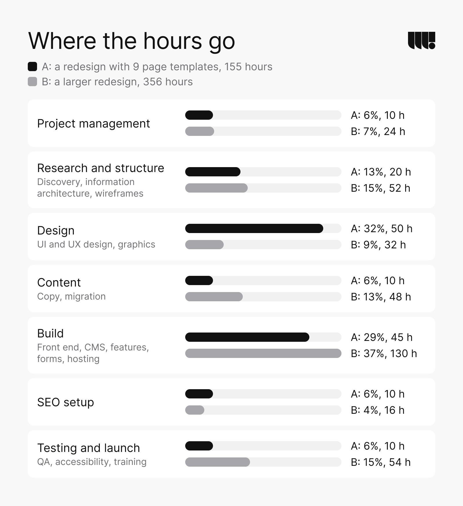Where the hours go in 2 estimates. A is a redesign with 9 page templates, 155 hours; B is a larger redesign, 356 hours. Project management: A 6%, 10 h; B 7%, 24 h. Research and structure: A 13%, 20 h; B 15%, 52 h. Design: A 32%, 50 h; B 9%, 32 h. Content: A 6%, 10 h; B 13%, 48 h. Build: A 29%, 45 h; B 37%, 130 h. SEO setup: A 6%, 10 h; B 4%, 16 h. Testing and launch: A 6%, 10 h; B 15%, 54 h.