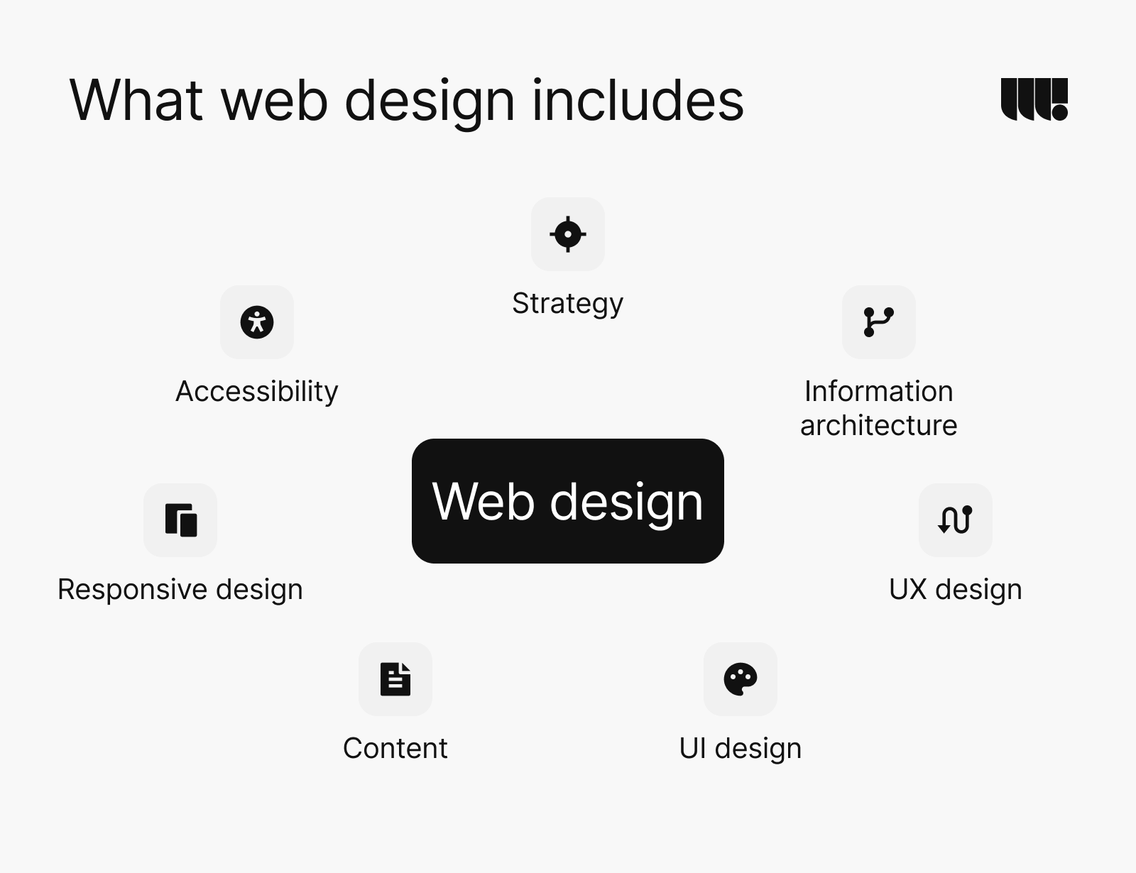 What web design includes: strategy, information architecture, UX design, UI design, content, responsive design and accessibility.