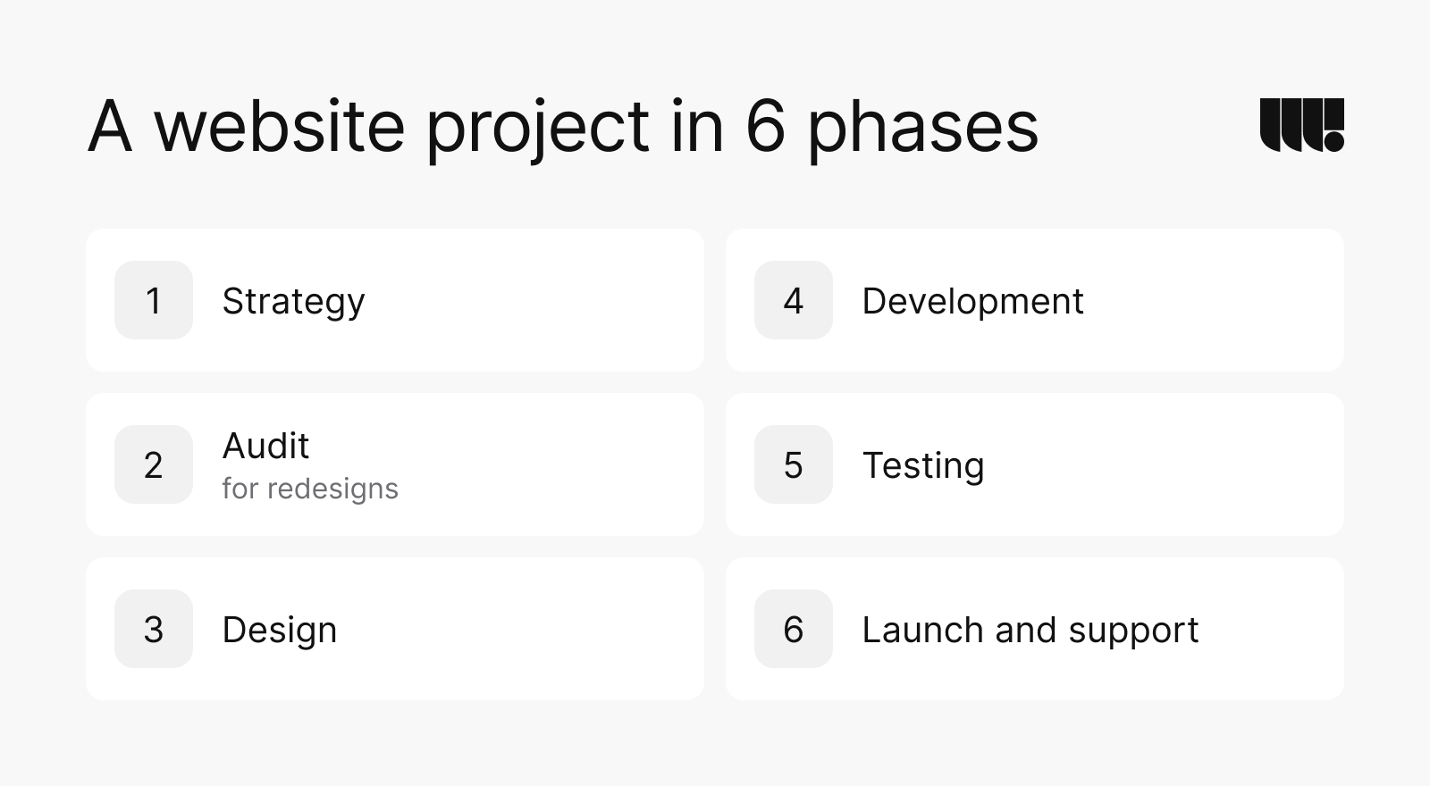 A website project in 6 phases: 1 strategy, 2 audit (for redesigns), 3 design, 4 development, 5 testing, 6 launch and support.