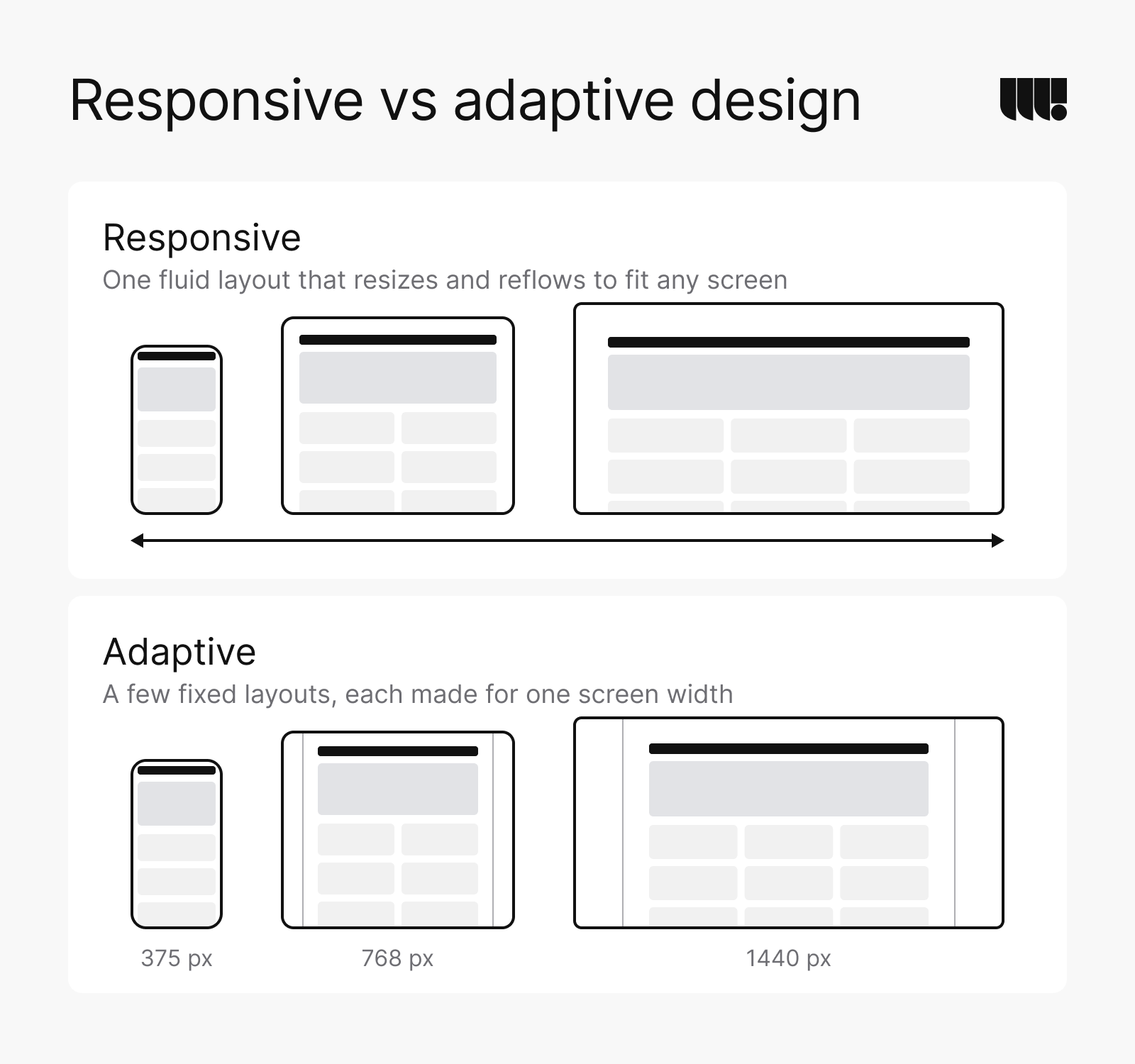 Responsive vs adaptive design. Responsive: one fluid layout that resizes and reflows to fit any screen, shown on a phone, a tablet and a desktop. Adaptive: a few fixed layouts, each made for one screen width, at 375, 768 and 1440 px, with margins on wider screens.