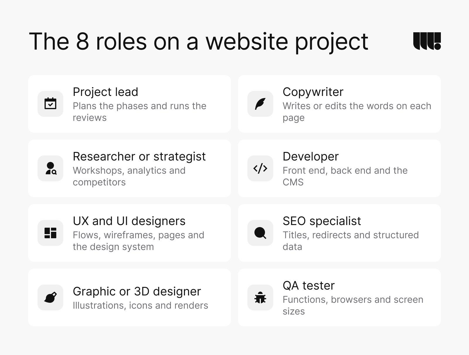 The 8 roles on a website project: project lead, researcher or strategist, UX and UI designers, graphic or 3D designer, copywriter, developer, SEO specialist and QA tester, each with what they do.