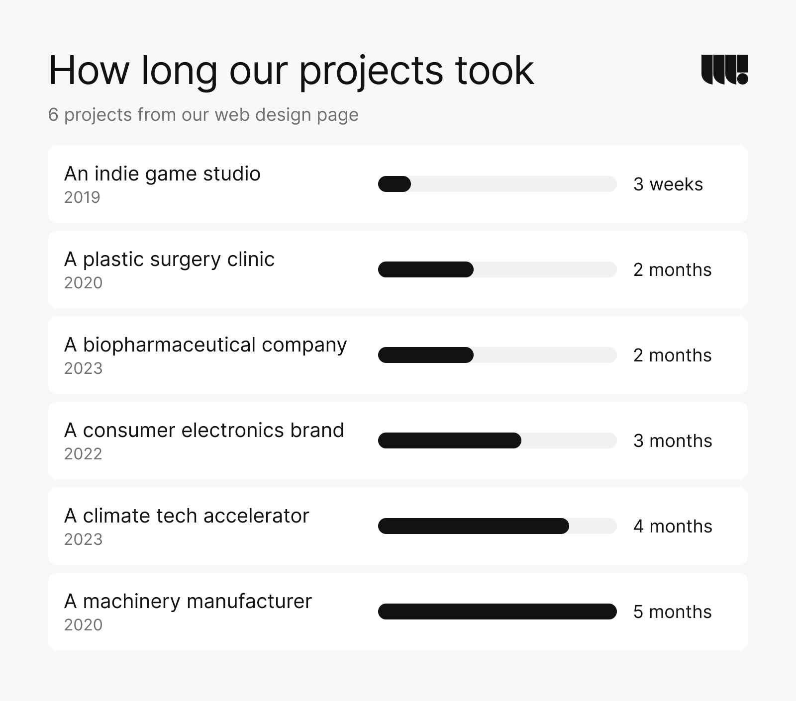 How long the 6 projects on our web design page took: an indie game studio, 2019, 3 weeks; a plastic surgery clinic, 2020, 2 months; a biopharmaceutical company, 2023, 2 months; a consumer electronics brand, 2022, 3 months; a climate tech accelerator, 2023, 4 months; a machinery manufacturer, 2020, 5 months.