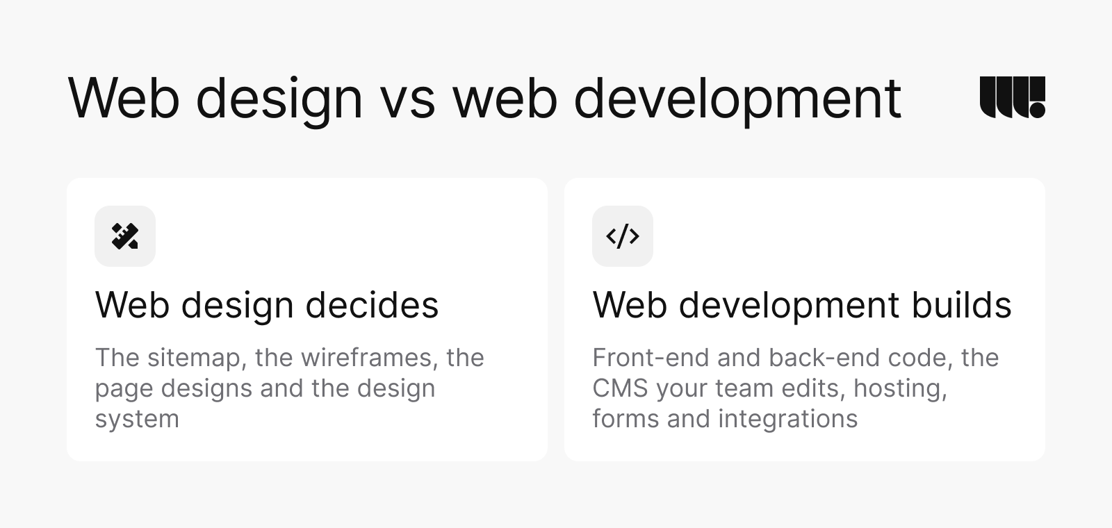 Web design vs web development. Web design decides the sitemap, the wireframes, the page designs and the design system. Web development builds front-end and back-end code, the CMS your team edits, hosting, forms and integrations.