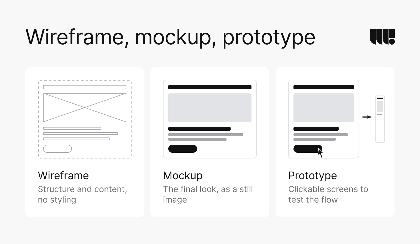 Wireframe, mockup, prototype: a wireframe shows structure and content with no styling, a mockup shows the final look as a still image and a prototype links clickable screens to test the flow.